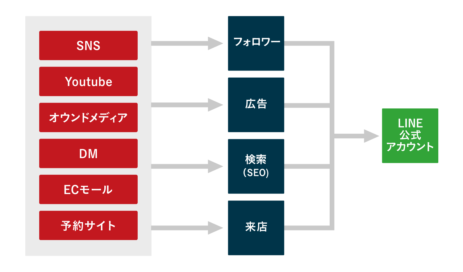 落とし込みチャート